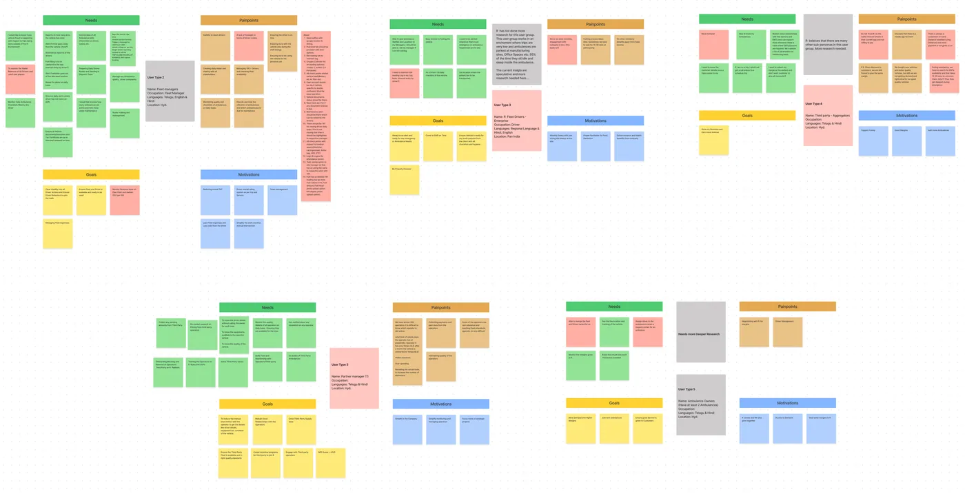 Persona boards for the other user types: fleet managers, enterprise drivers, third-party aggregators, partner managers and ambulance owners