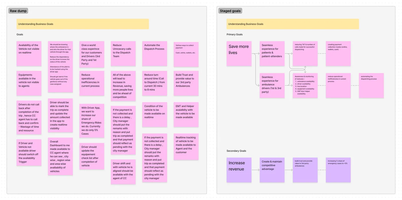 Business goals: a raw dump of goals on sticky notes, and the same goals staged into primary goals (save more lives) and secondary goals (increase revenue)