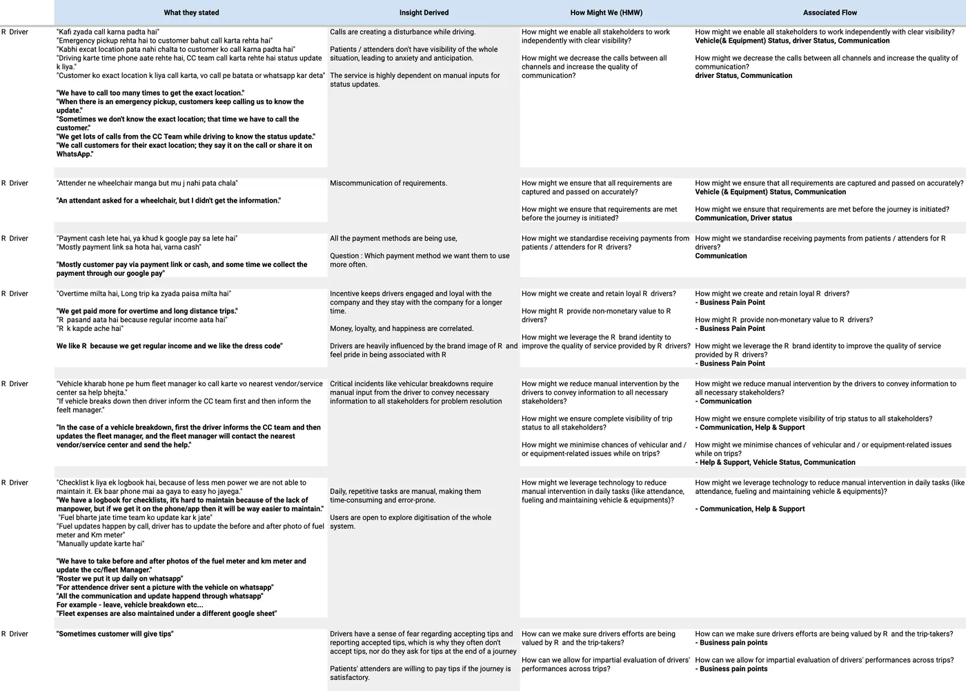 Interview synthesis for R’s drivers: what they stated, the insight derived, how-might-we questions and the associated flow