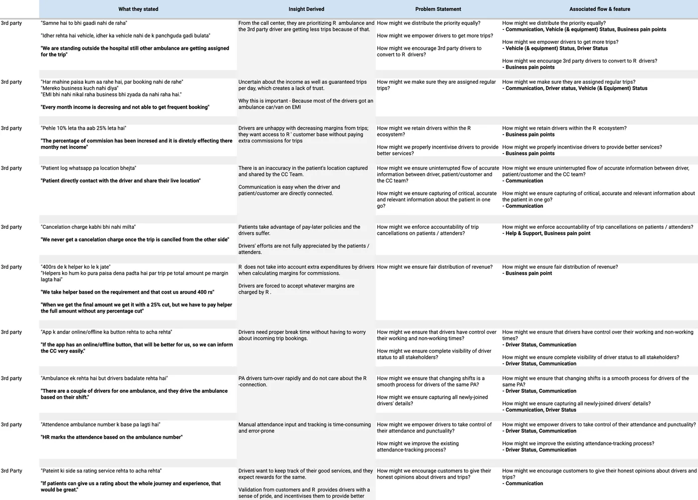 Interview synthesis for third-party drivers: what they stated, the insight derived, problem statements and the associated flow and feature
