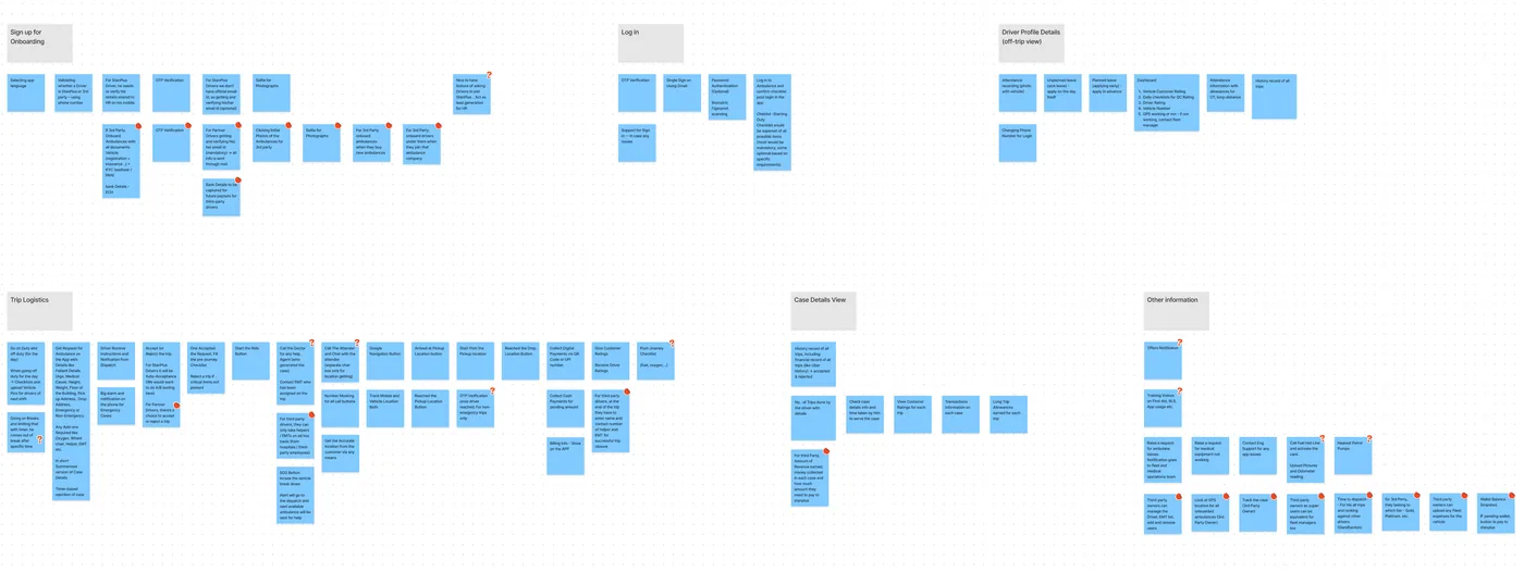 Feature ideation board: sticky notes grouped under sign up, log in, driver profile, trip logistics, case details and other information