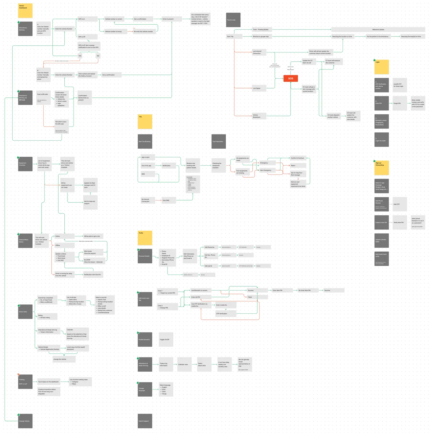 Phase 1 block diagrams: the breadth of each feature, from attendance marking and trips to profile, login and sign-up