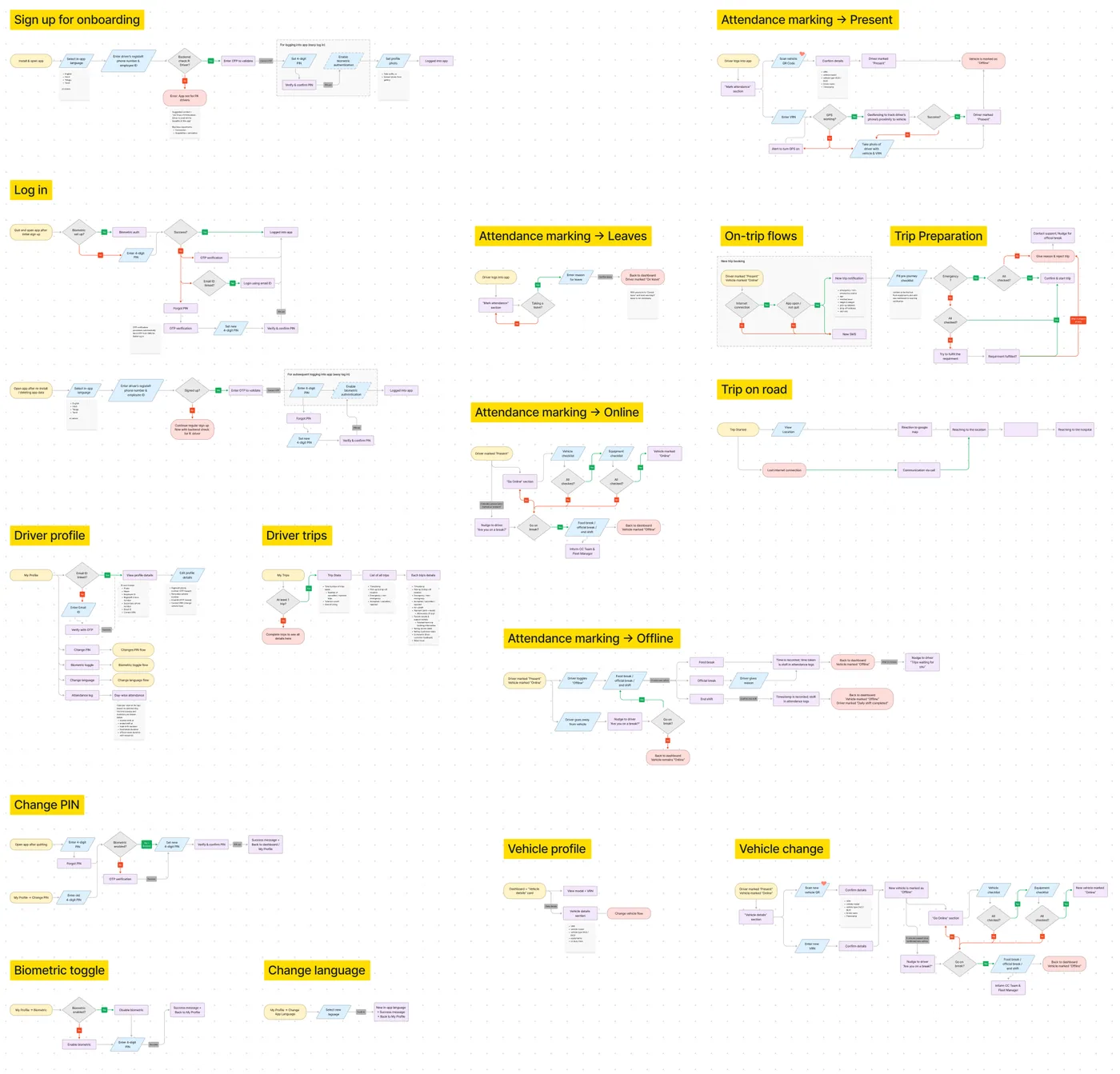 Phase 2 flow charts for sign-up, log in, attendance marking, trip preparation, trip on road, driver profile and other sub-features