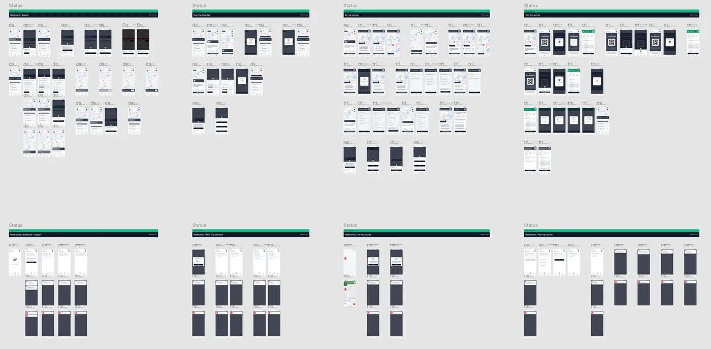 Overview of all screens grouped by flow: dashboard and support, new trip, on-trip and post-trip journeys, and their notifications