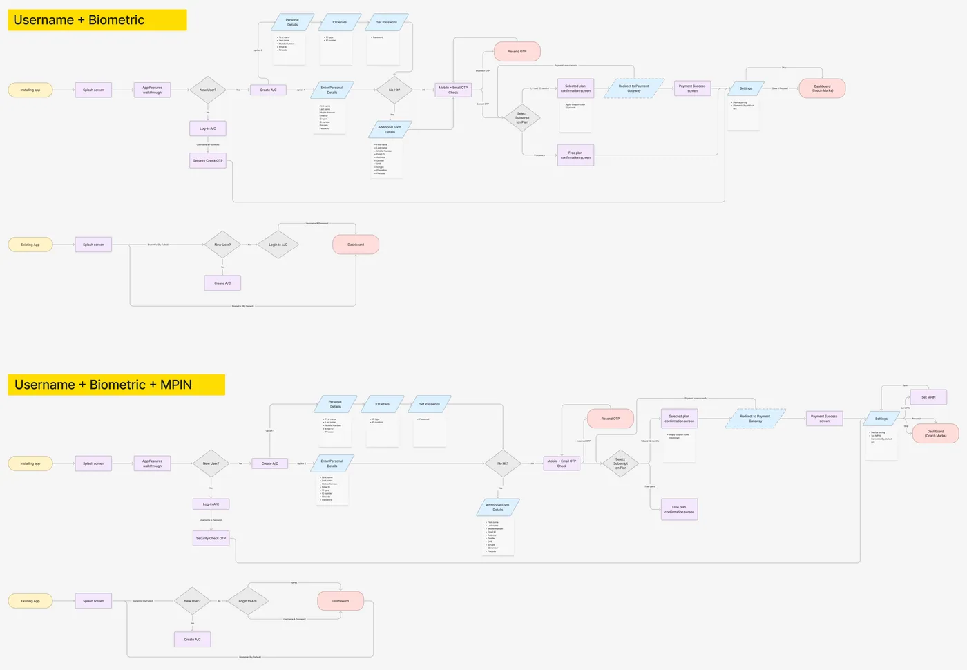 User flow maps for sign-in with username and biometric, and with username, biometric and MPIN