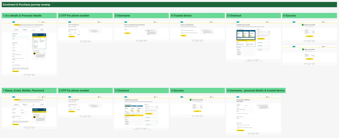 Enrolment and purchase journey revamp: the existing flow compared with the shorter new flow