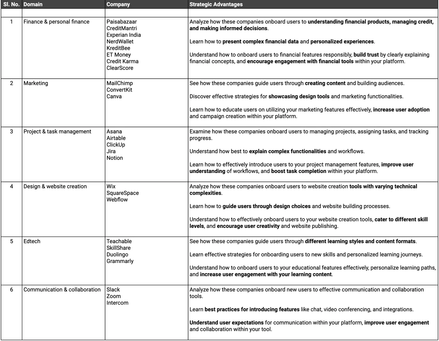 Secondary research table: companies and strategic advantages across six domains