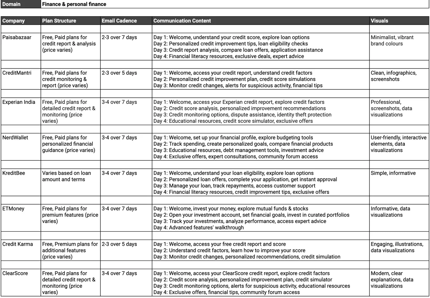 Findings for finance & personal finance platforms: plan structure, email cadence, communication content and visuals