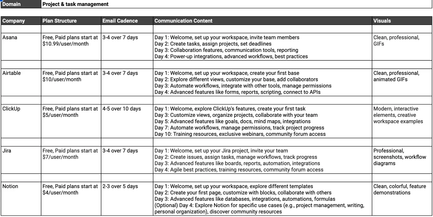 Findings for project & task management platforms