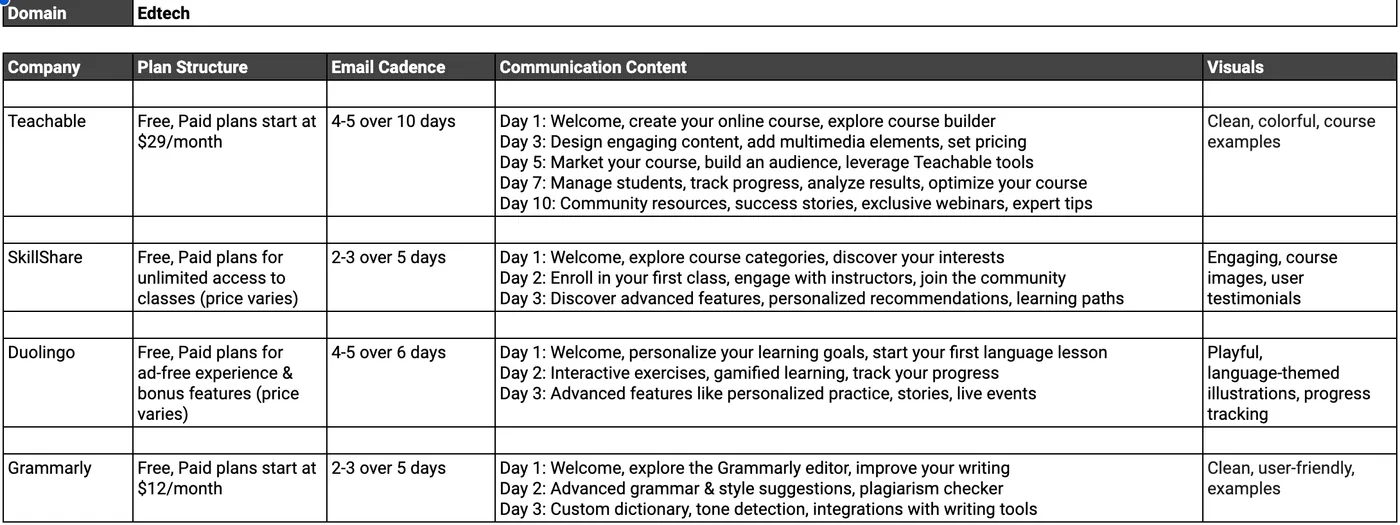 Findings for edtech platforms