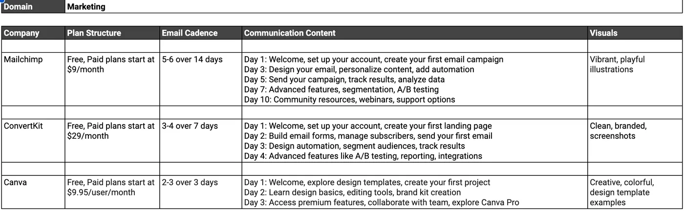 Findings for marketing platforms