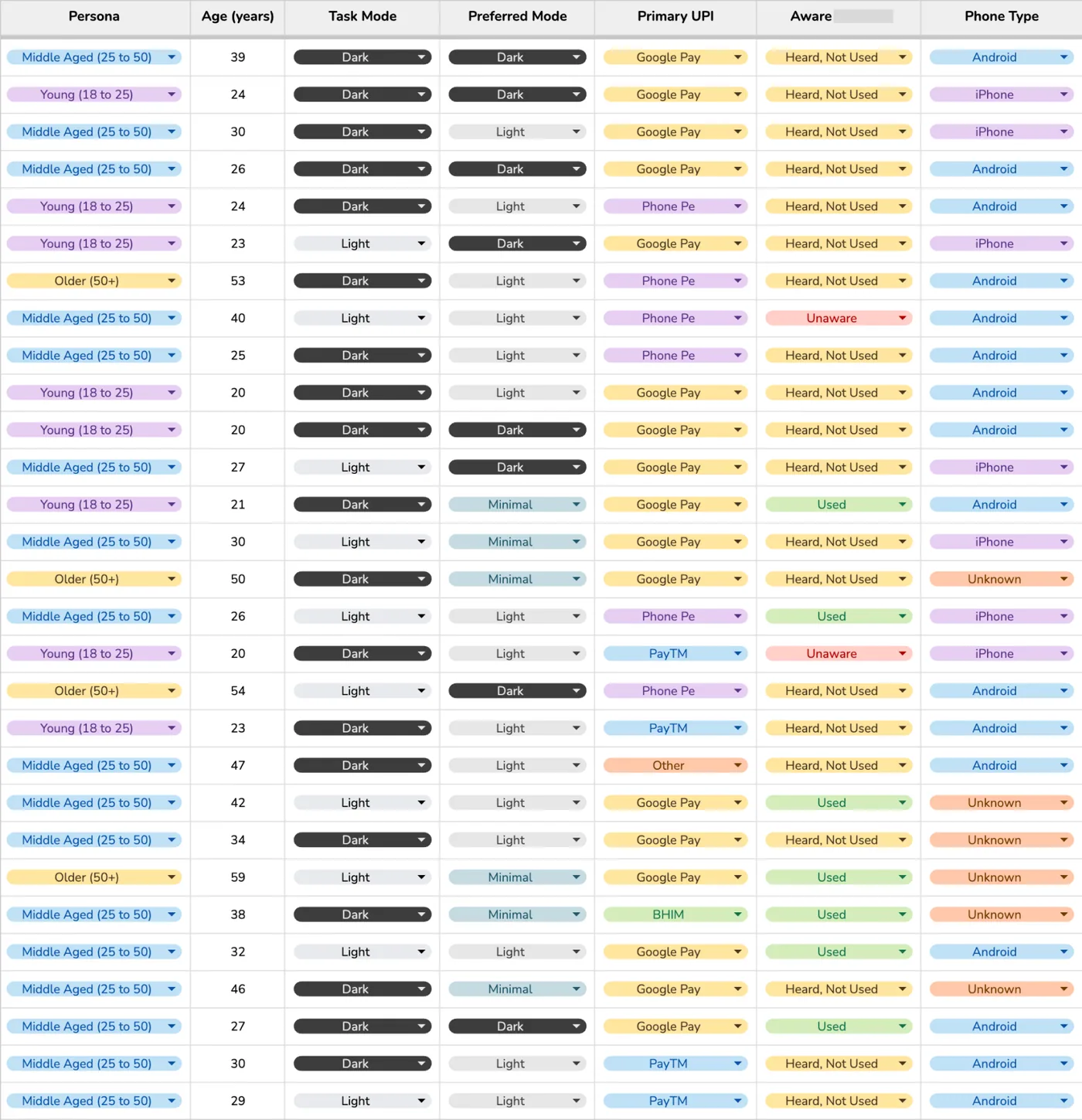Participant tracker: persona, age, theme used for the tasks, preferred theme, primary UPI app, awareness of P and phone type for each participant