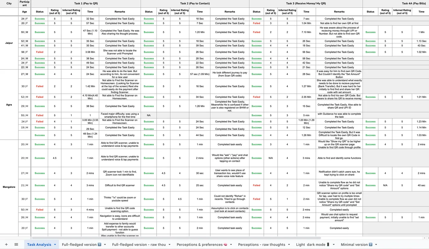 Task analysis spreadsheet: status, rating, inferred rating, time and remarks per participant and task, grouped by city
